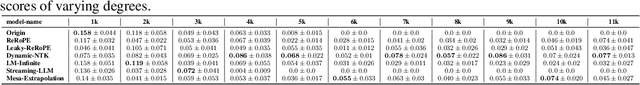 Figure 4 for Mesa-Extrapolation: A Weave Position Encoding Method for Enhanced Extrapolation in LLMs