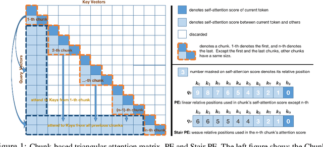 Figure 1 for Mesa-Extrapolation: A Weave Position Encoding Method for Enhanced Extrapolation in LLMs