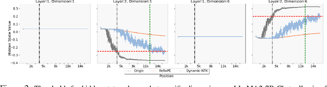 Figure 3 for Mesa-Extrapolation: A Weave Position Encoding Method for Enhanced Extrapolation in LLMs