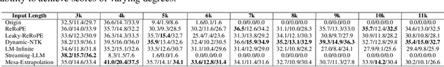 Figure 2 for Mesa-Extrapolation: A Weave Position Encoding Method for Enhanced Extrapolation in LLMs