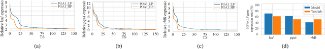 Figure 3 for Inferring Gene Regulatory Neural Networks for Bacterial Decision Making in Biofilms