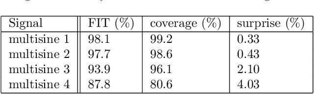 Figure 2 for Neural State-Space Models: Empirical Evaluation of Uncertainty Quantification