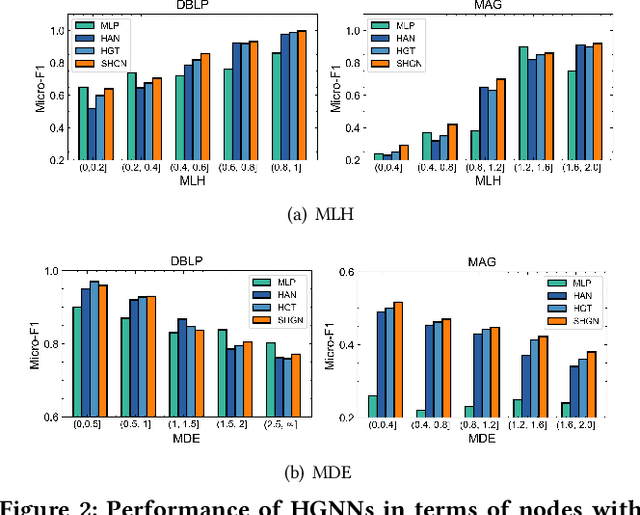 Figure 3 for Hetero$^2$Net: Heterophily-aware Representation Learning on Heterogenerous Graphs