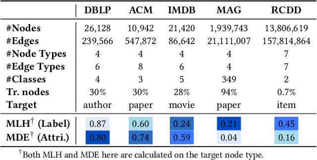 Figure 2 for Hetero$^2$Net: Heterophily-aware Representation Learning on Heterogenerous Graphs