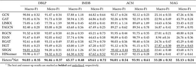 Figure 4 for Hetero$^2$Net: Heterophily-aware Representation Learning on Heterogenerous Graphs