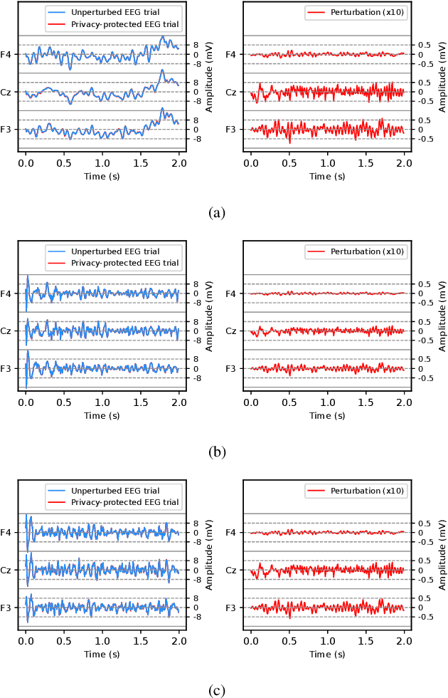 Figure 1 for Protecting Multiple Types of Privacy Simultaneously in EEG-based Brain-Computer Interfaces