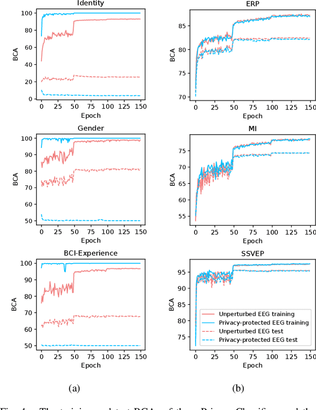 Figure 4 for Protecting Multiple Types of Privacy Simultaneously in EEG-based Brain-Computer Interfaces