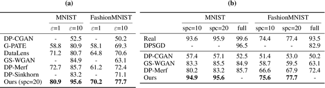 Figure 2 for Private Set Generation with Discriminative Information