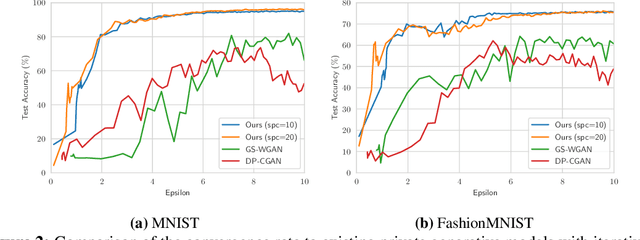 Figure 4 for Private Set Generation with Discriminative Information