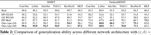 Figure 3 for Private Set Generation with Discriminative Information