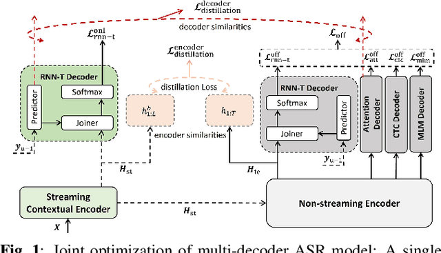 Figure 1 for Joint Optimization of Streaming and Non-Streaming Automatic Speech Recognition with Multi-Decoder and Knowledge Distillation