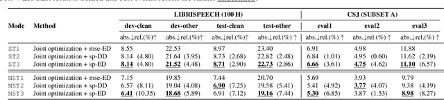 Figure 3 for Joint Optimization of Streaming and Non-Streaming Automatic Speech Recognition with Multi-Decoder and Knowledge Distillation