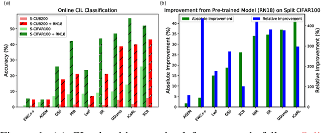 Figure 1 for Do Pre-trained Models Benefit Equally in Continual Learning?