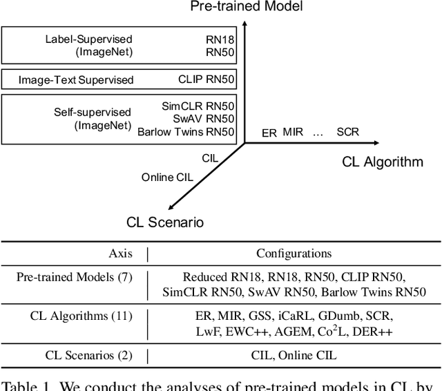 Figure 2 for Do Pre-trained Models Benefit Equally in Continual Learning?