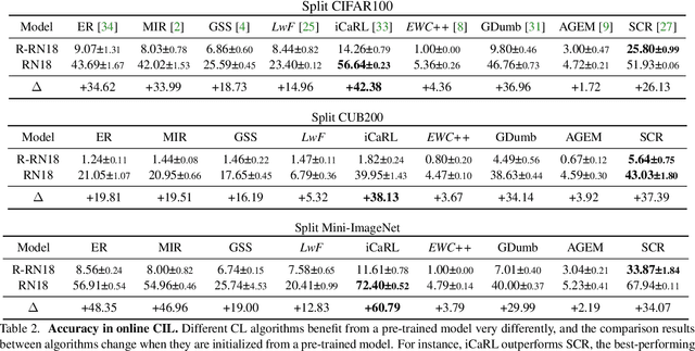 Figure 3 for Do Pre-trained Models Benefit Equally in Continual Learning?