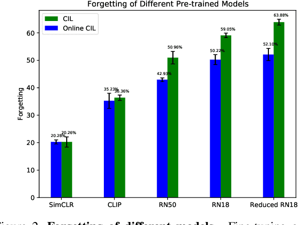 Figure 4 for Do Pre-trained Models Benefit Equally in Continual Learning?