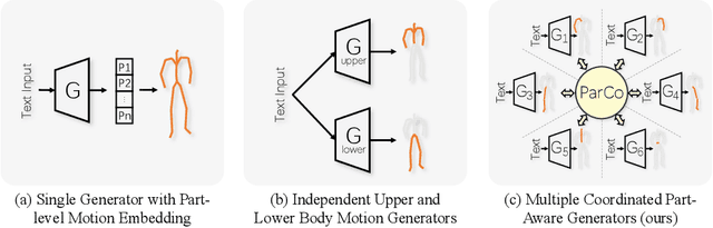 Figure 3 for ParCo: Part-Coordinating Text-to-Motion Synthesis