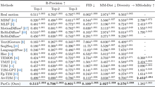 Figure 2 for ParCo: Part-Coordinating Text-to-Motion Synthesis