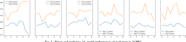 Figure 4 for Implementing Active Learning in Cybersecurity: Detecting Anomalies in Redacted Emails