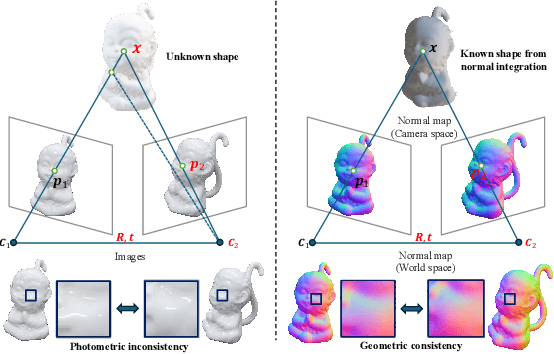 Figure 2 for PMNI: Pose-free Multi-view Normal Integration for Reflective and Textureless Surface Reconstruction