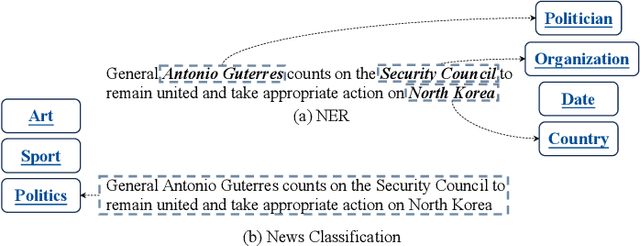 Figure 1 for RexUniNLU: Recursive Method with Explicit Schema Instructor for Universal NLU