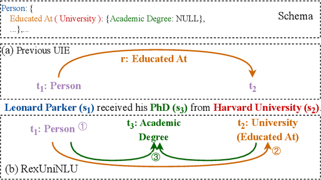 Figure 2 for RexUniNLU: Recursive Method with Explicit Schema Instructor for Universal NLU