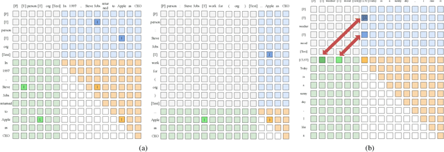 Figure 4 for RexUniNLU: Recursive Method with Explicit Schema Instructor for Universal NLU