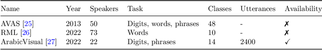 Figure 3 for Cross-Attention Fusion of Visual and Geometric Features for Large Vocabulary Arabic Lipreading