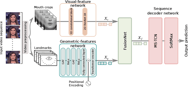 Figure 2 for Cross-Attention Fusion of Visual and Geometric Features for Large Vocabulary Arabic Lipreading