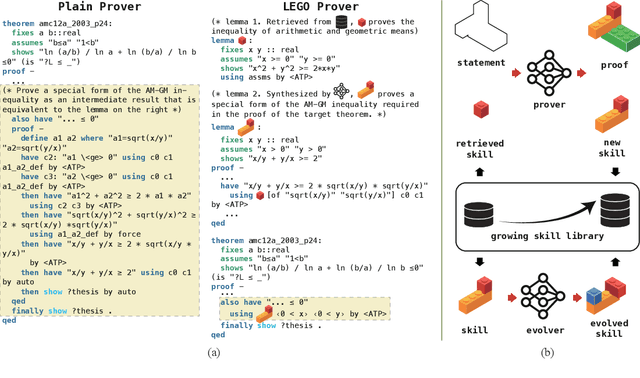 Figure 1 for LEGO-Prover: Neural Theorem Proving with Growing Libraries