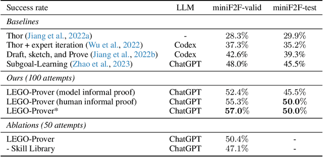 Figure 2 for LEGO-Prover: Neural Theorem Proving with Growing Libraries