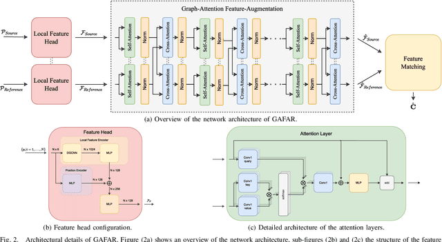 Figure 2 for GAFAR: Graph-Attention Feature-Augmentation for Registration A Fast and Light-weight Point Set Registration Algorithm