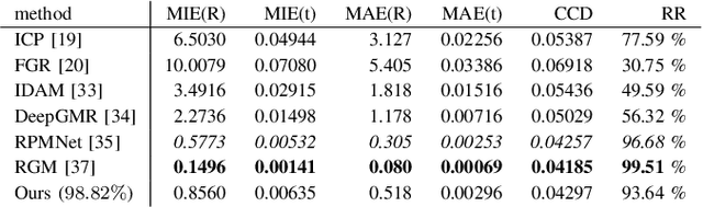 Figure 4 for GAFAR: Graph-Attention Feature-Augmentation for Registration A Fast and Light-weight Point Set Registration Algorithm