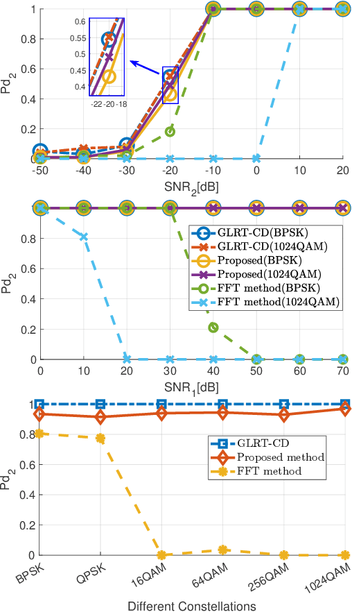 Figure 2 for Subspace-Based Detection in OFDM ISAC Systems under Different Constellations