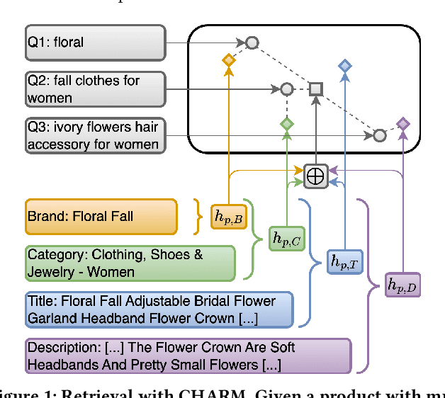 Figure 1 for Hierarchical Multi-field Representations for Two-Stage E-commerce Retrieval