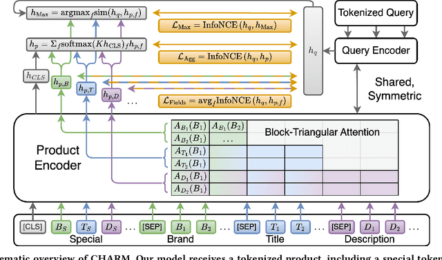 Figure 3 for Hierarchical Multi-field Representations for Two-Stage E-commerce Retrieval