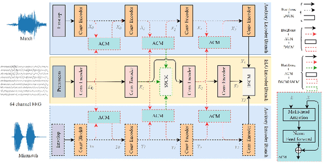 Figure 1 for Relate auditory speech to EEG by shallow-deep attention-based network