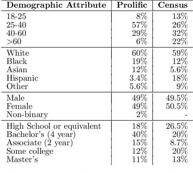 Figure 4 for Learning Social Fairness Preferences from Non-Expert Stakeholder Opinions in Kidney Placement