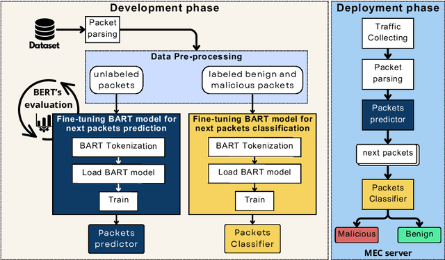 Figure 1 for BARTPredict: Empowering IoT Security with LLM-Driven Cyber Threat Prediction