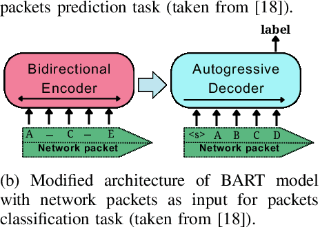 Figure 2 for BARTPredict: Empowering IoT Security with LLM-Driven Cyber Threat Prediction