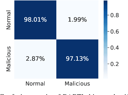 Figure 3 for BARTPredict: Empowering IoT Security with LLM-Driven Cyber Threat Prediction