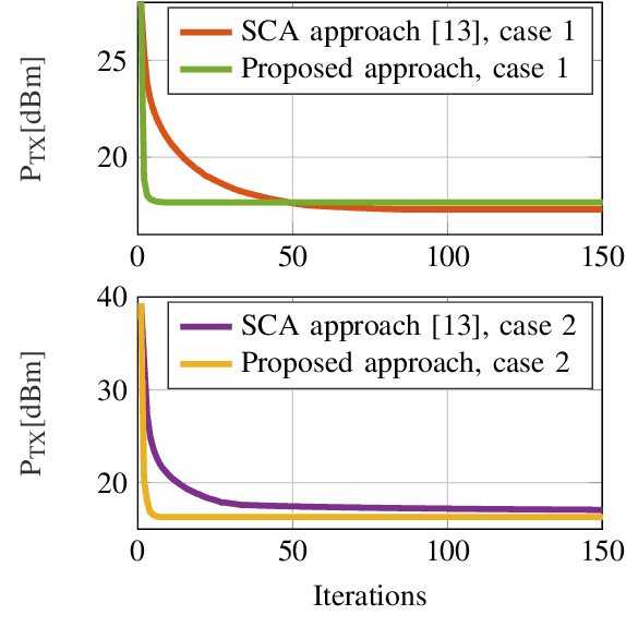 Figure 2 for Power Minimization with Rate Constraints for Multi-User MIMO Systems with Large-Size RISs