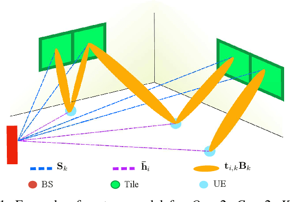 Figure 1 for Power Minimization with Rate Constraints for Multi-User MIMO Systems with Large-Size RISs