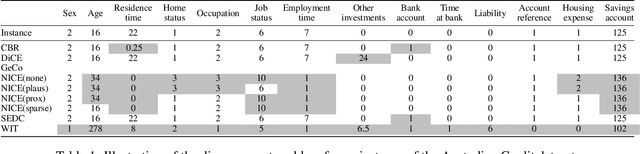 Figure 1 for Manipulation Risks in Explainable AI: The Implications of the Disagreement Problem