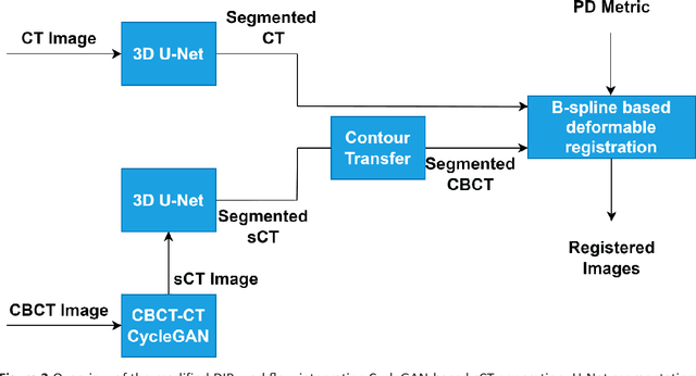 Figure 3 for Improving Deformable Image Registration Accuracy through a Hybrid Similarity Metric and CycleGAN Based Auto-Segmentation