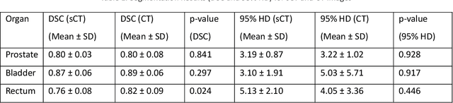 Figure 2 for Improving Deformable Image Registration Accuracy through a Hybrid Similarity Metric and CycleGAN Based Auto-Segmentation