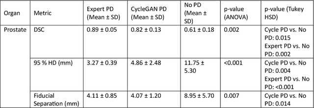 Figure 4 for Improving Deformable Image Registration Accuracy through a Hybrid Similarity Metric and CycleGAN Based Auto-Segmentation