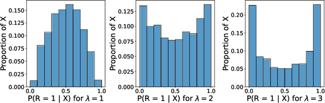 Figure 1 for The Missing Indicator Method: From Low to High Dimensions