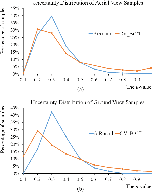 Figure 4 for Credible Remote Sensing Scene Classification Using Evidential Fusion on Aerial-Ground Dual-view Images