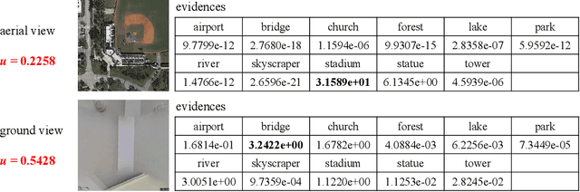 Figure 3 for Credible Remote Sensing Scene Classification Using Evidential Fusion on Aerial-Ground Dual-view Images